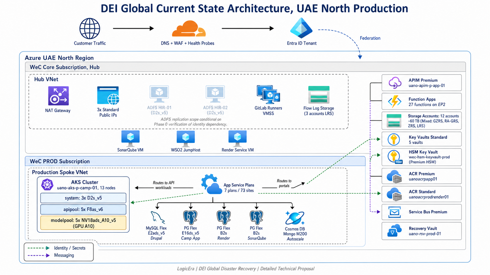 DEI Global Current State Architecture, UAE North Production
