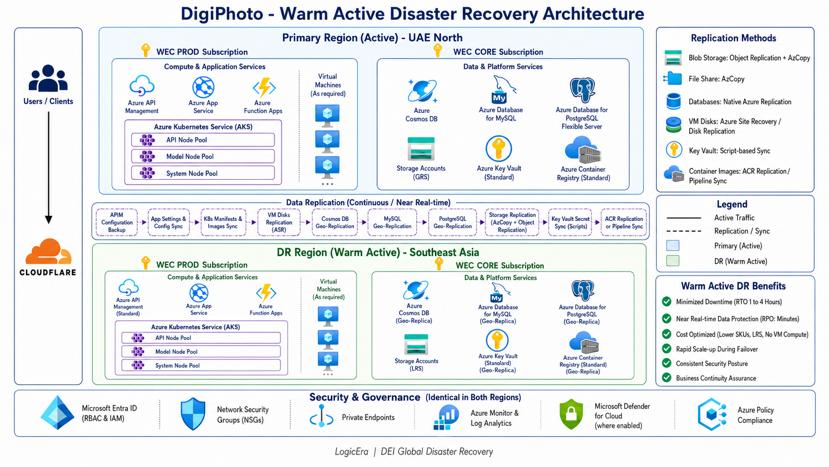 Warm Active Disaster Recovery Architecture, Two-Region Overview
