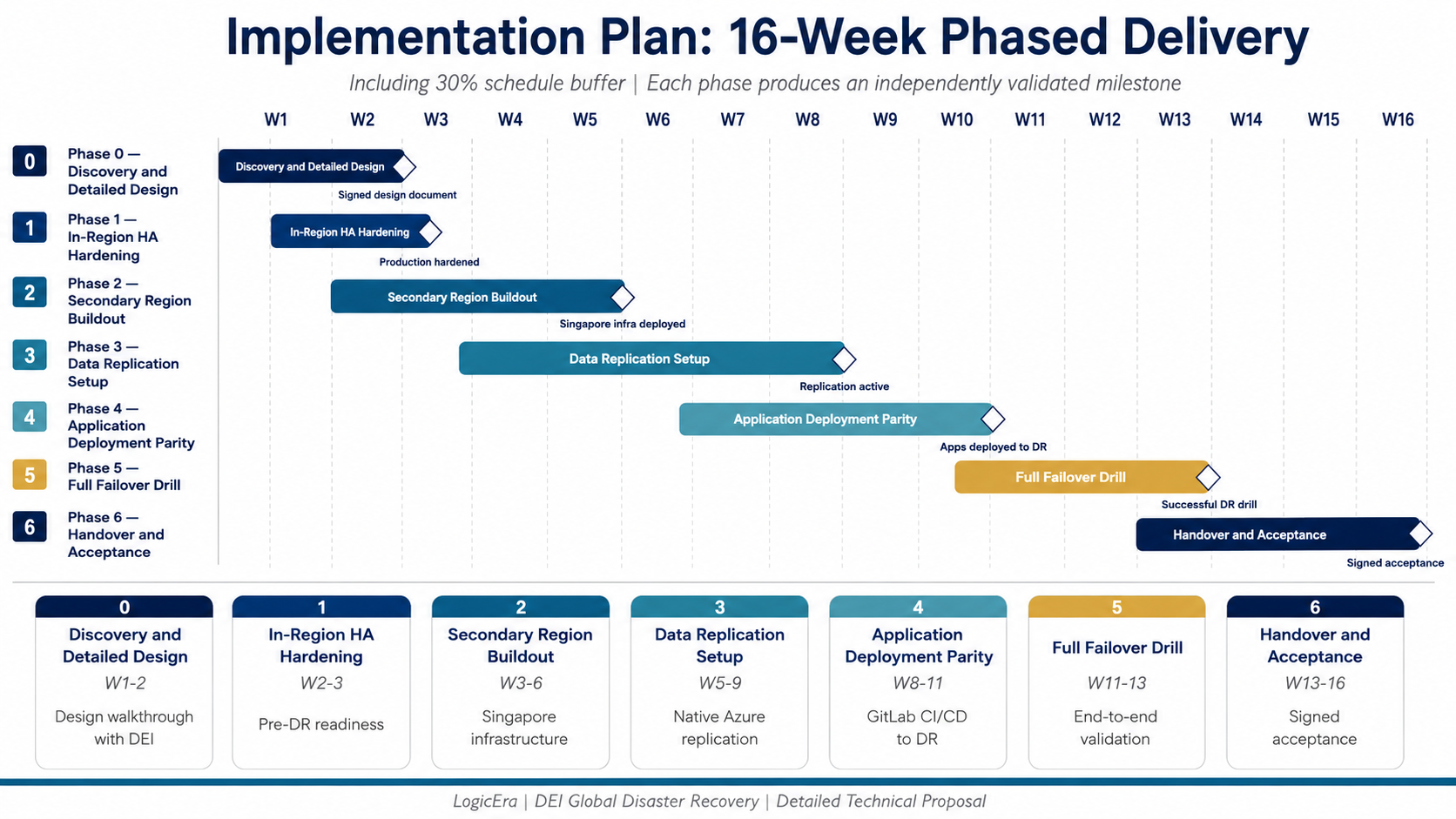 Detailed Engagement Timelines